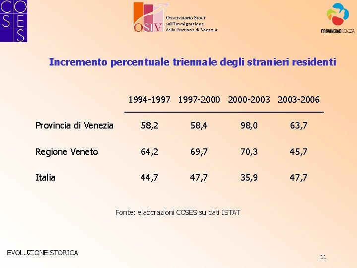 Incremento percentuale triennale degli stranieri residenti 1994 -1997 -2000 -2003 -2006 Provincia di Venezia