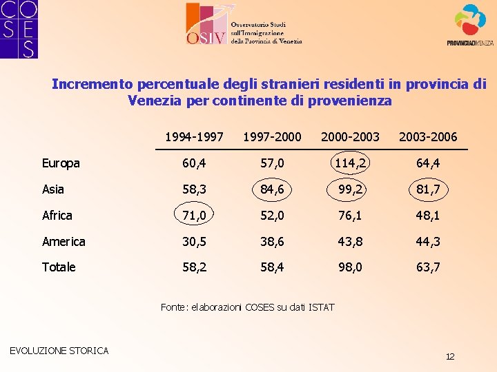 Incremento percentuale degli stranieri residenti in provincia di Venezia per continente di provenienza 1994