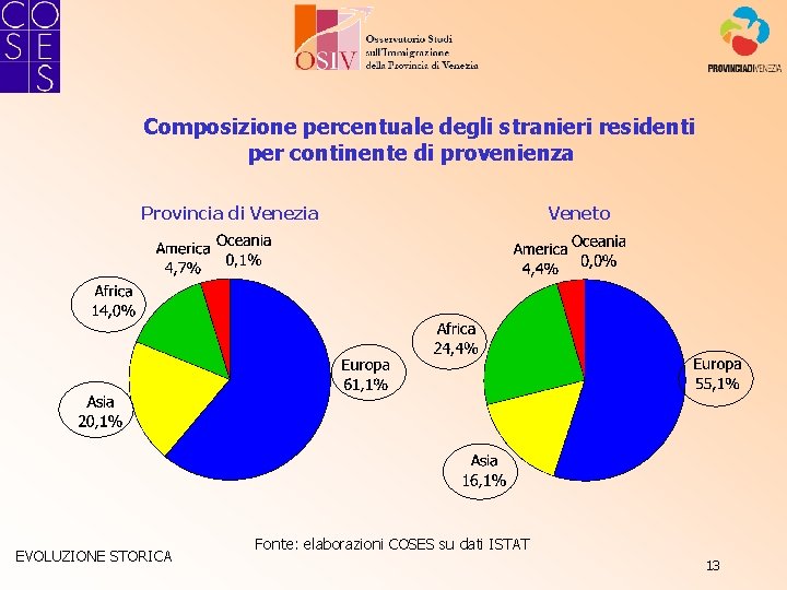 Composizione percentuale degli stranieri residenti per continente di provenienza Provincia di Venezia EVOLUZIONE STORICA