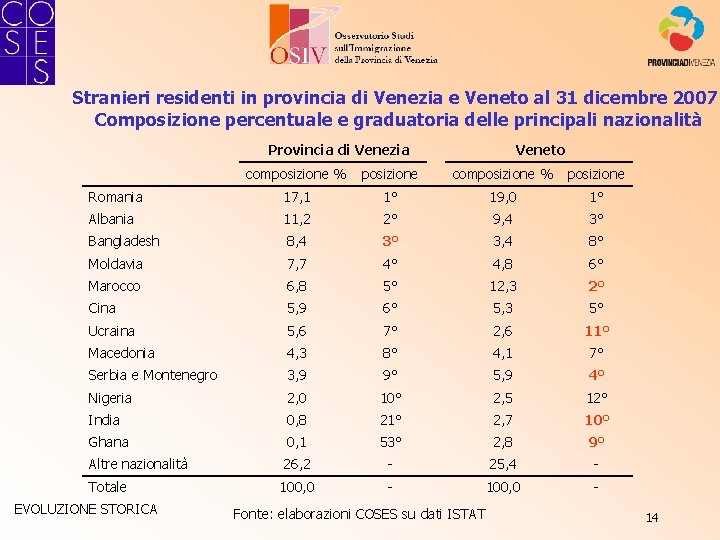 Stranieri residenti in provincia di Venezia e Veneto al 31 dicembre 2007. Composizione percentuale