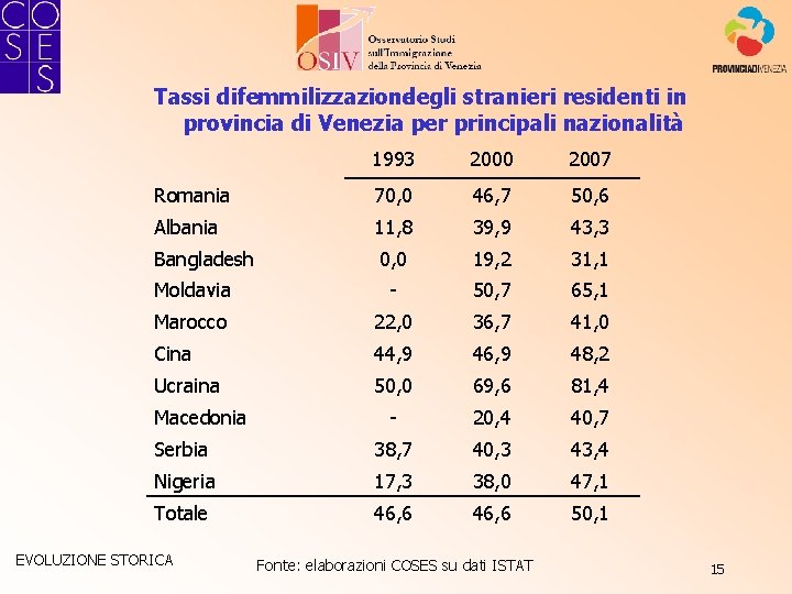 Tassi difemmilizzazione degli stranieri residenti in provincia di Venezia per principali nazionalità 1993 2000