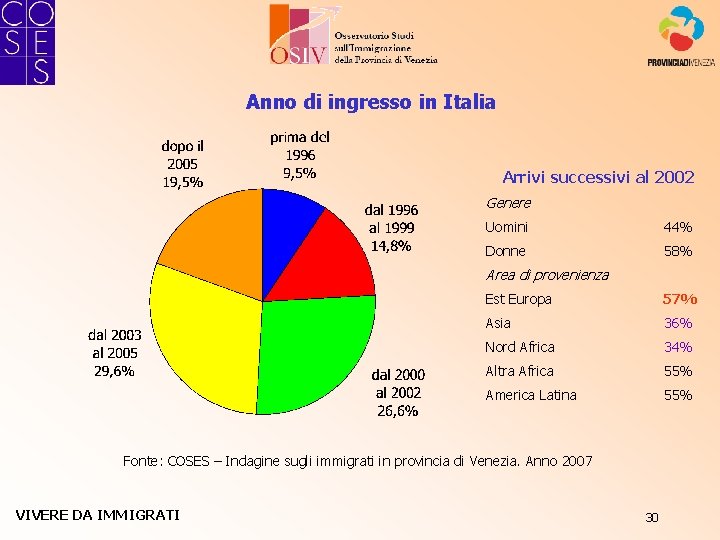 Anno di ingresso in Italia Arrivi successivi al 2002 Genere Uomini 44% Donne 58%