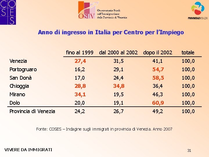 Anno di ingresso in Italia per Centro per l’Impiego fino al 1999 dal 2000