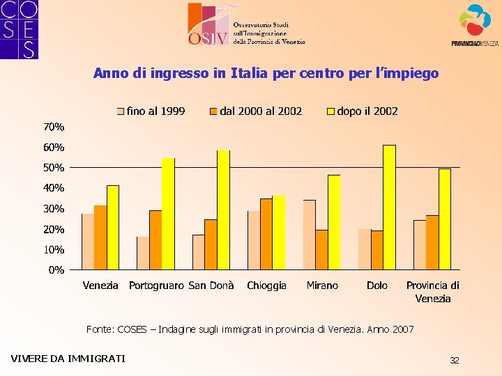 Anno di ingresso in Italia per centro per l’impiego Fonte: COSES – Indagine sugli