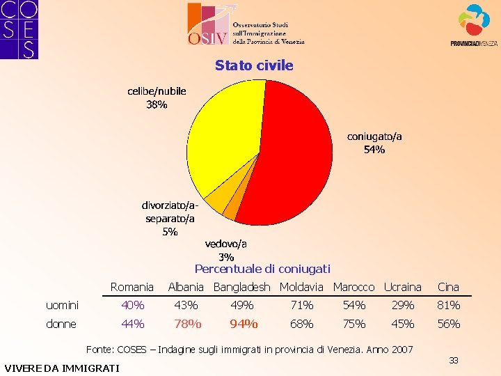 Stato civile Percentuale di coniugati Romania Albania Bangladesh Moldavia Marocco Ucraina Cina uomini 40%