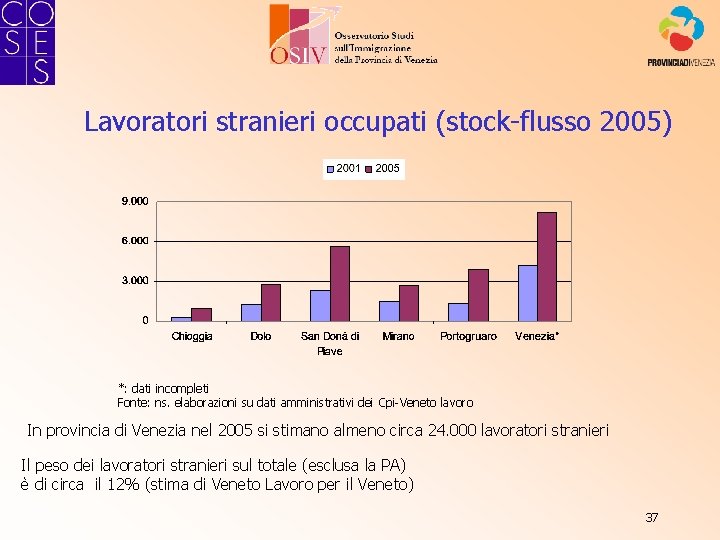 Lavoratori stranieri occupati (stock-flusso 2005) *: dati incompleti Fonte: ns. elaborazioni su dati amministrativi