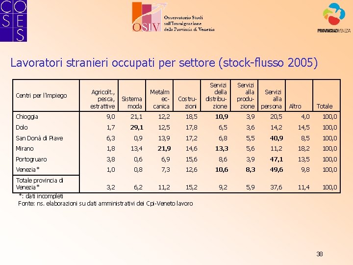 Lavoratori stranieri occupati per settore (stock-flusso 2005) Costruzioni Servizi della distribuzione Servizi alla produzione