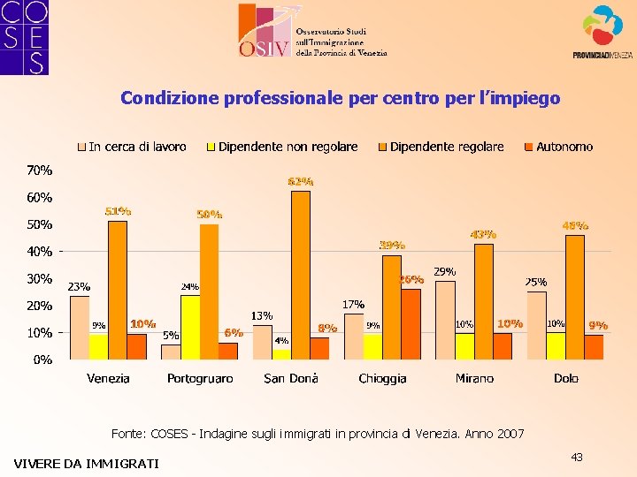 Condizione professionale per centro per l’impiego Fonte: COSES - Indagine sugli immigrati in provincia