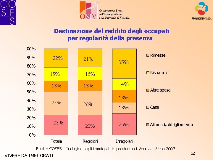Destinazione del reddito degli occupati per regolarità della presenza 22% 15% 13% 27% 23%
