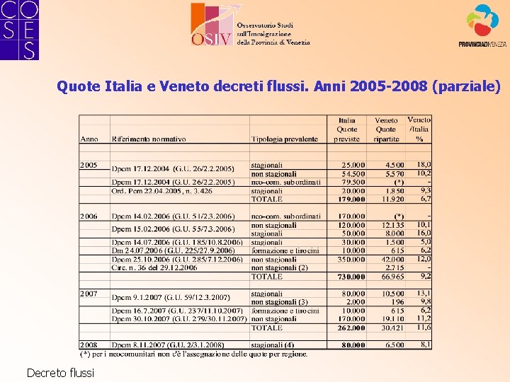 Quote Italia e Veneto decreti flussi. Anni 2005 -2008 (parziale) Decreto flussi 