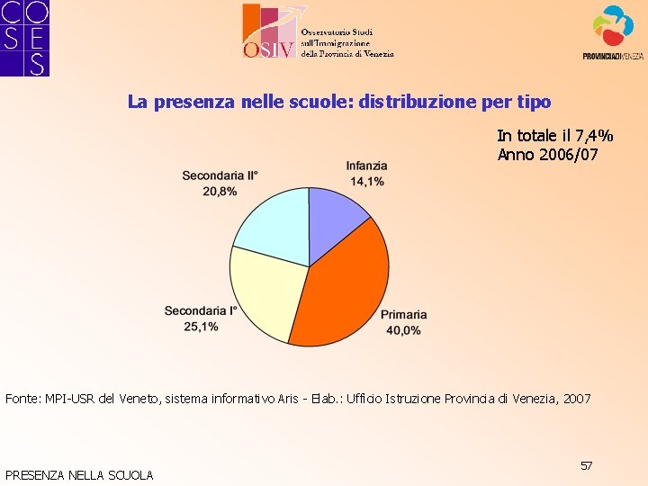 La presenza nelle scuole: distribuzione per tipo In totale il 7, 4% Anno 2006/07