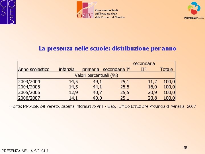 La presenza nelle scuole: distribuzione per anno Fonte: MPI-USR del Veneto, sistema informativo Aris