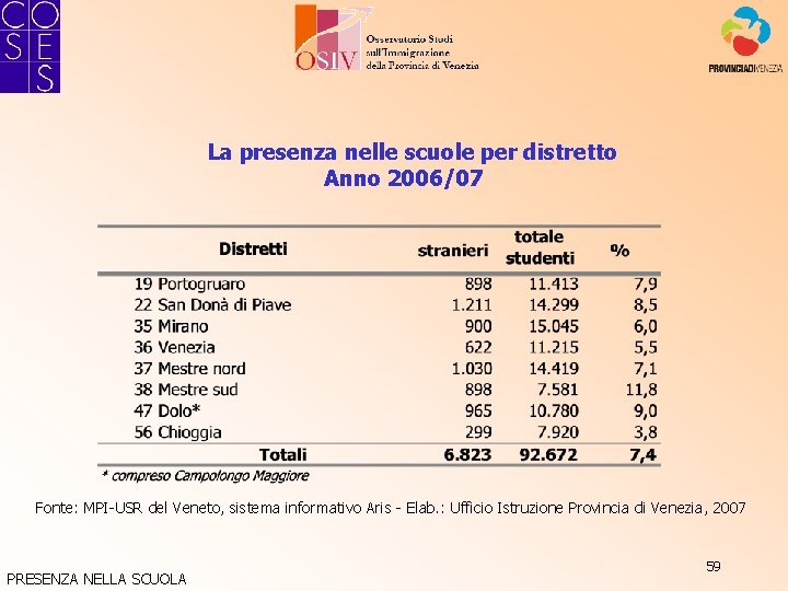 La presenza nelle scuole per distretto Anno 2006/07 Fonte: MPI-USR del Veneto, sistema informativo