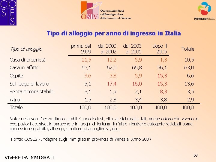 Tipo di alloggio per anno di ingresso in Italia prima del 1999 dal 2000