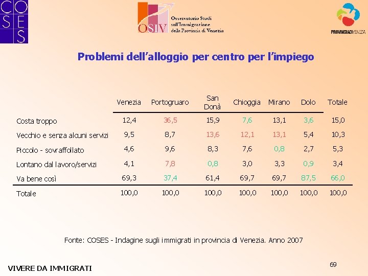 Problemi dell’alloggio per centro per l’impiego Venezia Portogruaro San Donà Chioggia Mirano Dolo Totale