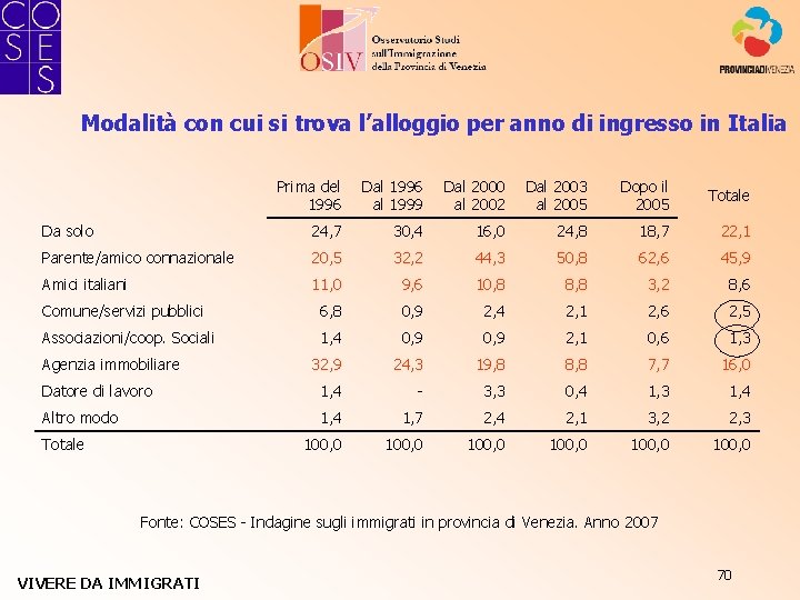 Modalità con cui si trova l’alloggio per anno di ingresso in Italia Prima del