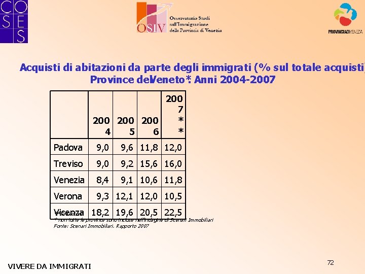 Acquisti di abitazioni da parte degli immigrati (% sul totale acquisti) Province del. Veneto*.