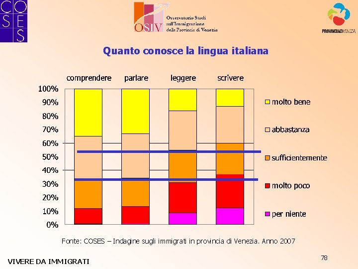 Quanto conosce la lingua italiana Fonte: COSES – Indagine sugli immigrati in provincia di