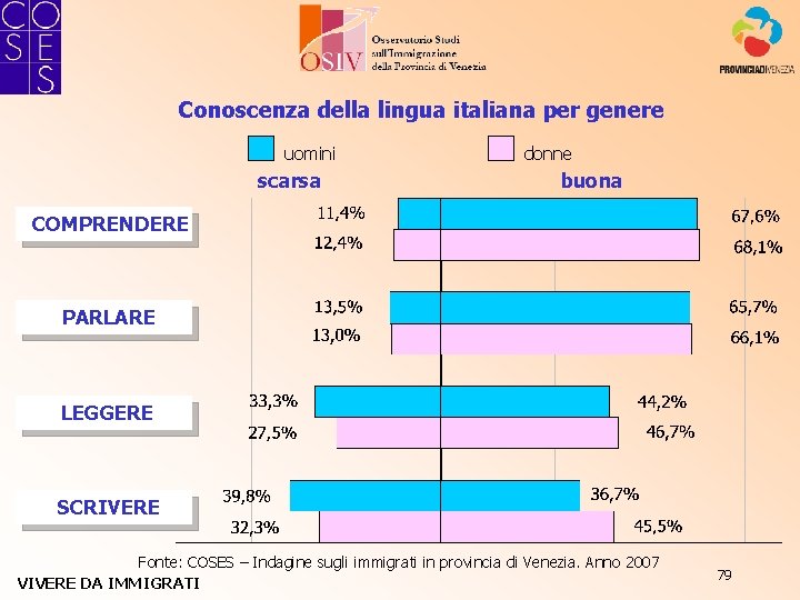 Conoscenza della lingua italiana per genere uomini scarsa donne buona COMPRENDERE PARLARE LEGGERE SCRIVERE