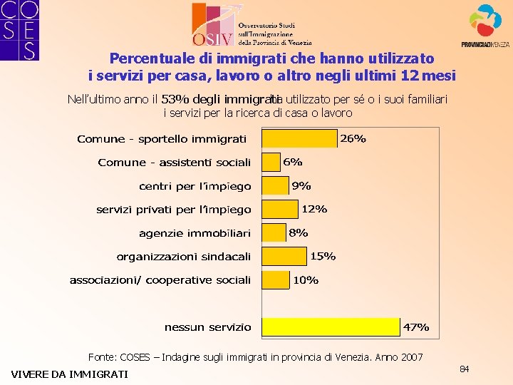 Percentuale di immigrati che hanno utilizzato i servizi per casa, lavoro o altro negli