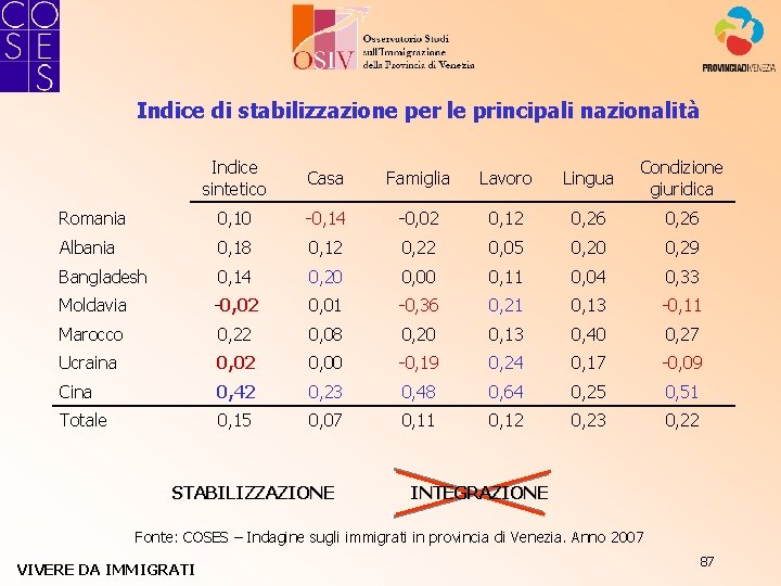 Indice di stabilizzazione per le principali nazionalità Indice sintetico Casa Famiglia Lavoro Lingua Condizione