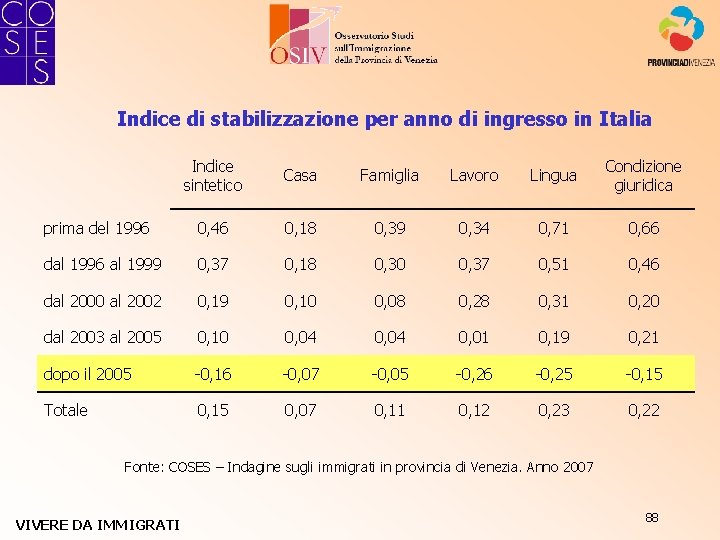 Indice di stabilizzazione per anno di ingresso in Italia Indice sintetico Casa Famiglia Lavoro