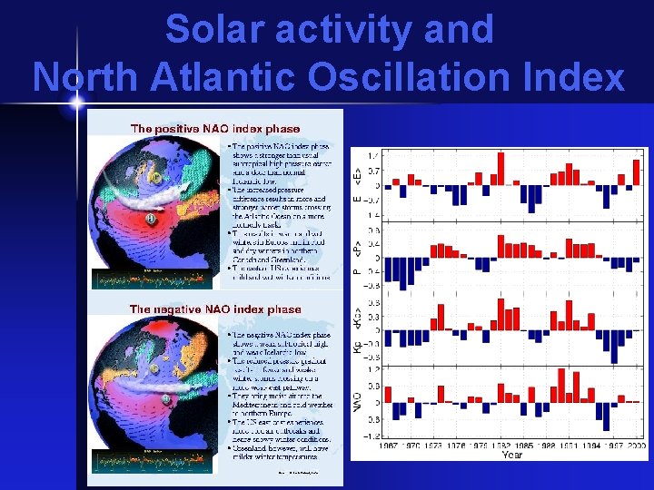 Solar activity and North Atlantic Oscillation Index 