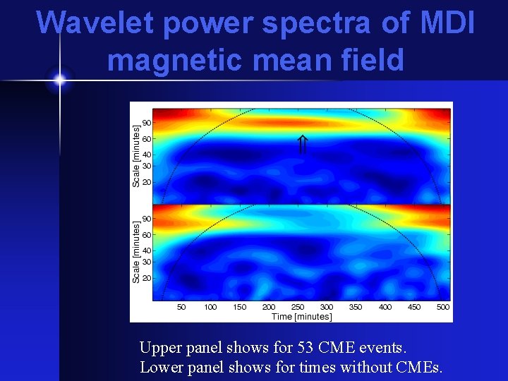 Wavelet power spectra of MDI magnetic mean field Upper panel shows for 53 CME