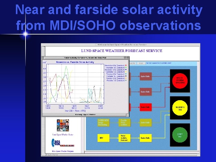Near and farside solar activity from MDI/SOHO observations 