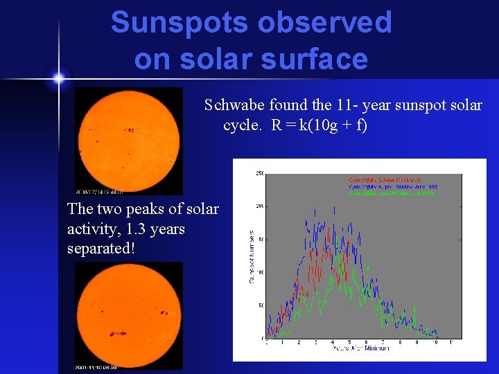 Sunspots observed on solar surface Schwabe found the 11 - year sunspot solar cycle.