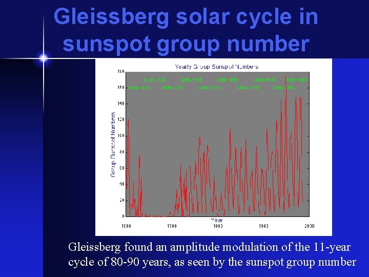 Gleissberg solar cycle in sunspot group number Gleissberg found an amplitude modulation of the