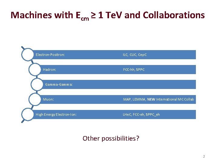 Machines with Ecm ≥ 1 Te. V and Collaborations Electron-Positron: ILC, CLIC, Cep. C