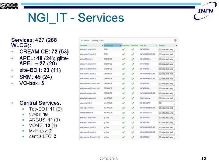 NGI_IT - Services: 427 (268 WLCG): • CREAM CE: 72 (53) • APEL: 40