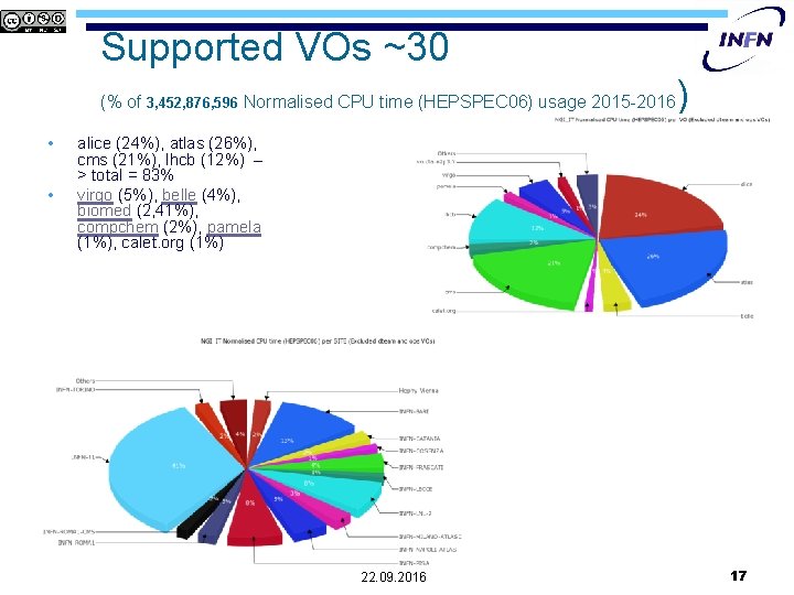 Supported VOs ~30 (% of 3, 452, 876, 596 Normalised CPU time (HEPSPEC 06)