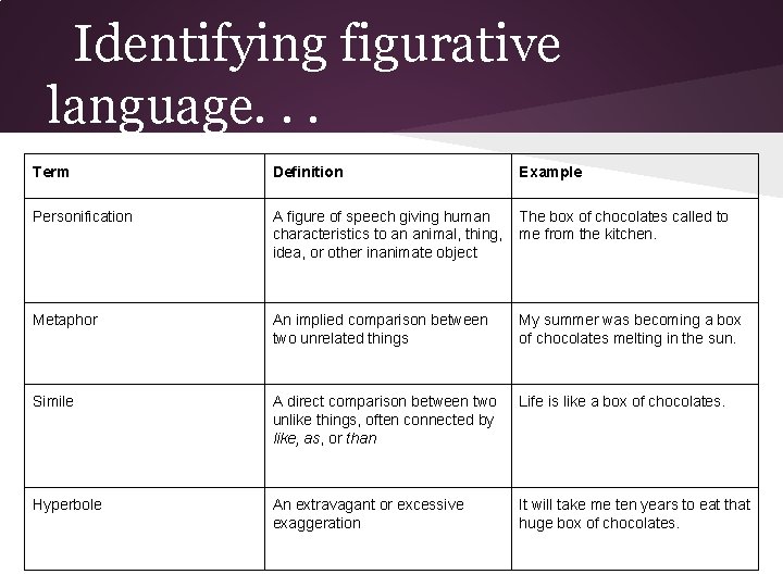 Identifying figurative language. . . Term Definition Example Personification A figure of speech giving