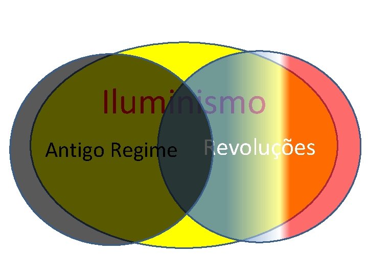 Iluminismo Antigo Regime Revoluções 
