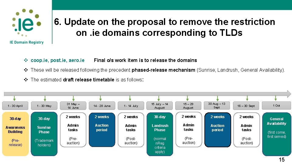 6. Update on the proposal to remove the restriction on. ie domains corresponding to
