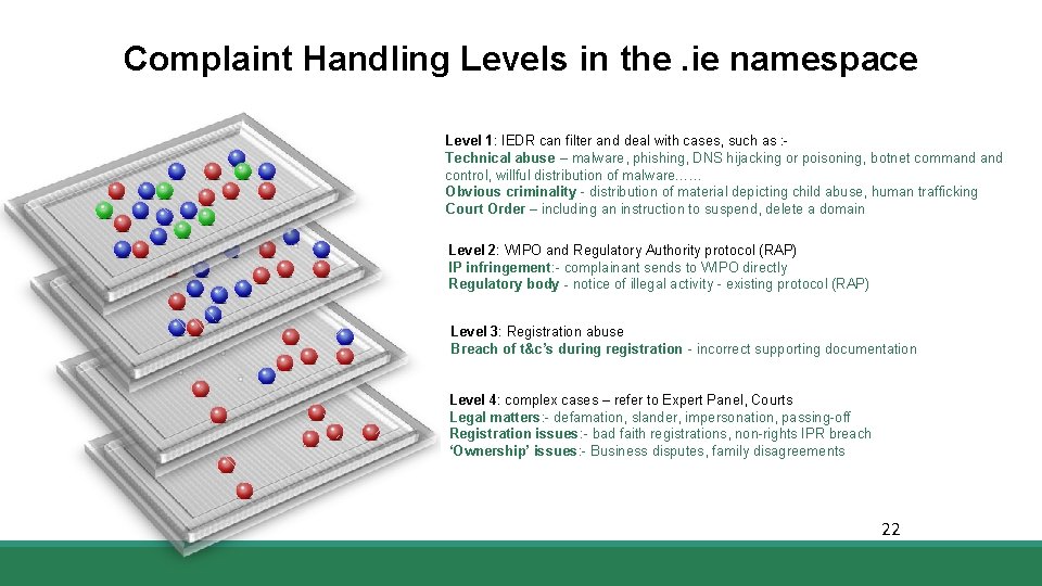 Complaint Handling Levels in the. ie namespace Level 1: IEDR can filter and deal