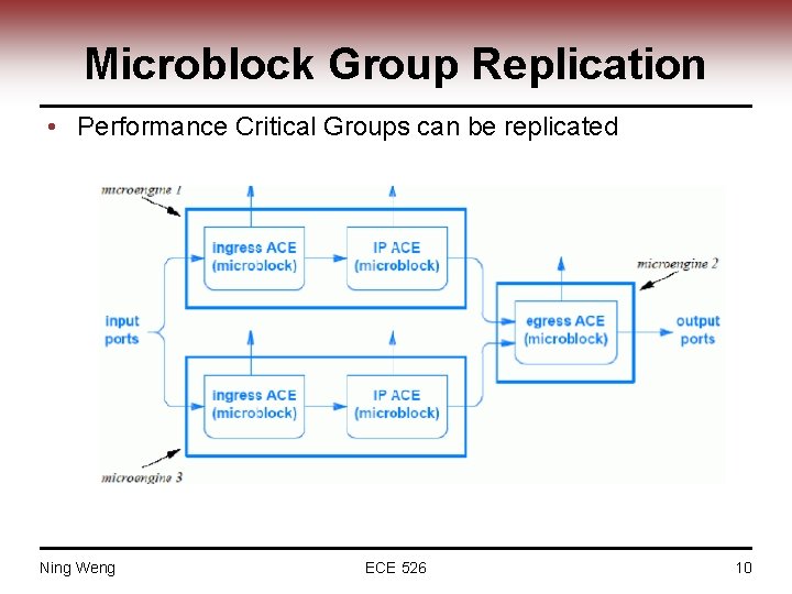 Microblock Group Replication • Performance Critical Groups can be replicated Ning Weng ECE 526