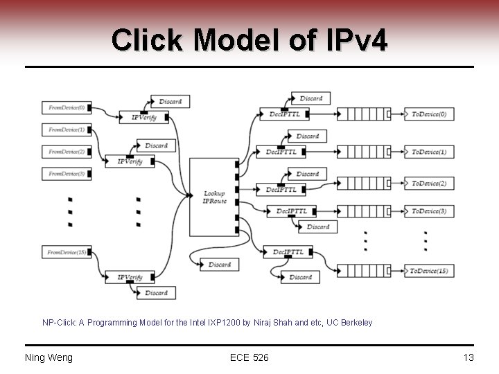 Click Model of IPv 4 NP-Click: A Programming Model for the Intel IXP 1200