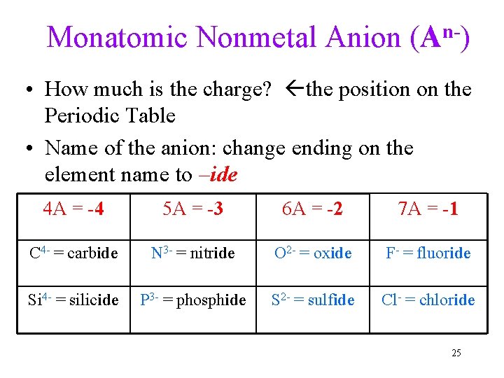 Monatomic Nonmetal Anion (An-) • How much is the charge? the position on the