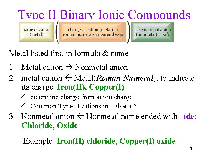 Type II Binary Ionic Compounds Metal listed first in formula & name 1. Metal