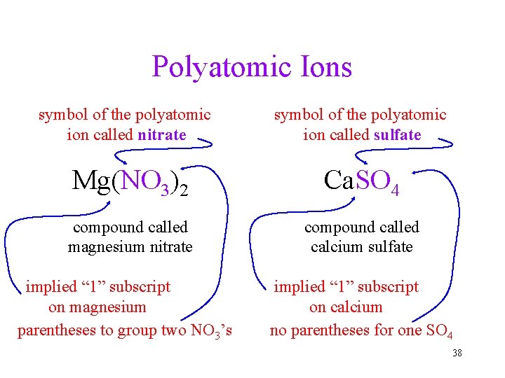 Polyatomic Ions symbol of the polyatomic ion called nitrate symbol of the polyatomic ion