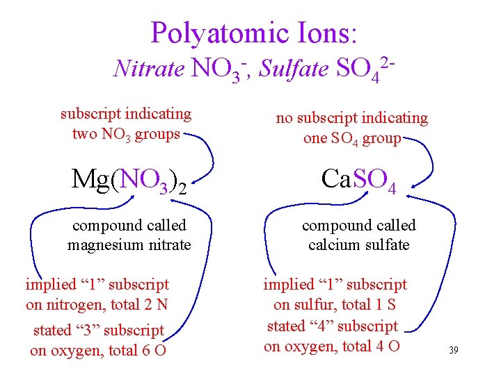 Polyatomic Ions: Nitrate NO 3 -, Sulfate SO 42 subscript indicating two NO 3