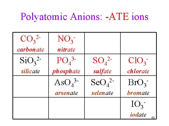 Polyatomic Anions: -ATE ions CO 32 - NO 3 - carbonate nitrate Si. O