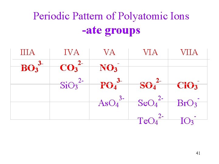 Periodic Pattern of Polyatomic Ions -ate groups IIIA 3 BO 3 IVA VA VIIA