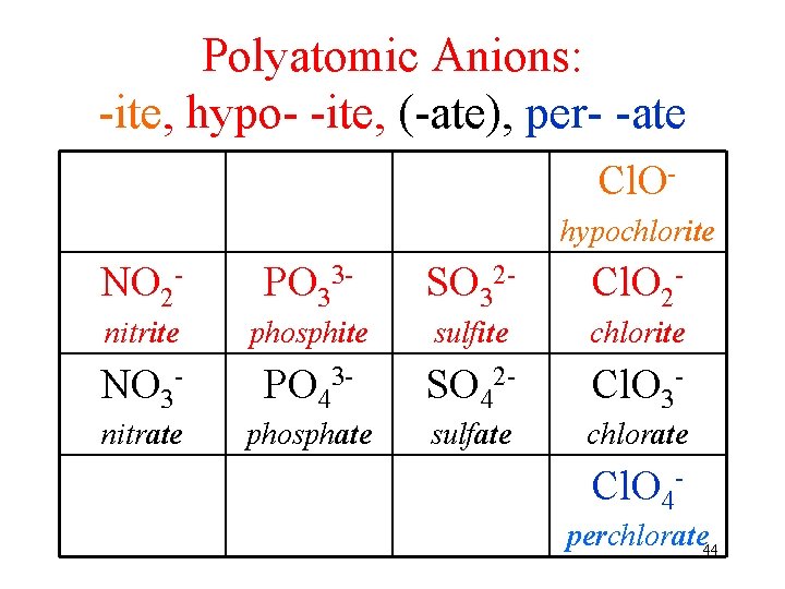 Polyatomic Anions: -ite, hypo- -ite, (-ate), per- -ate Cl. Ohypochlorite NO 2 - PO