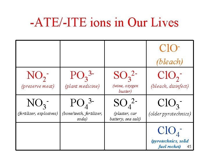 -ATE/-ITE ions in Our Lives Cl. O(bleach) NO 2 - PO 33 - SO