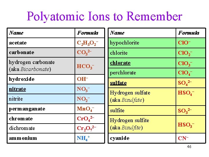 Polyatomic Ions to Remember Name Formula acetate C 2 H 3 O 2 –