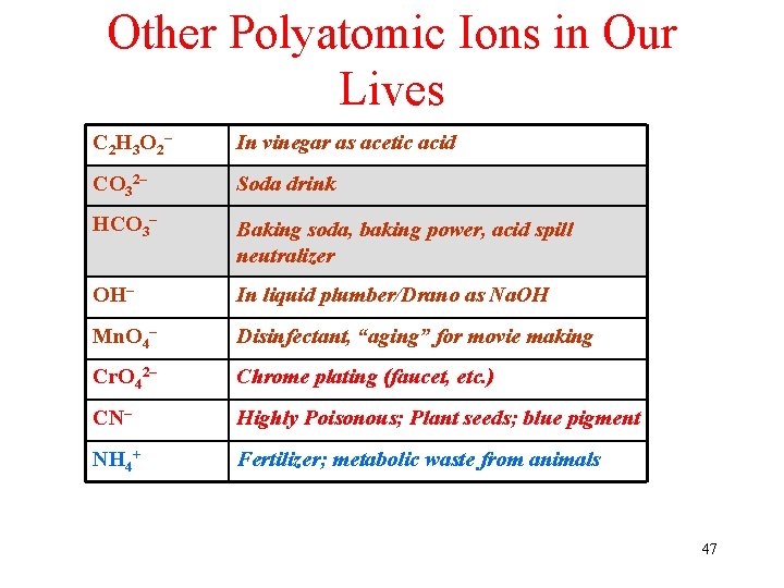 Other Polyatomic Ions in Our Lives C 2 H 3 O 2 – In